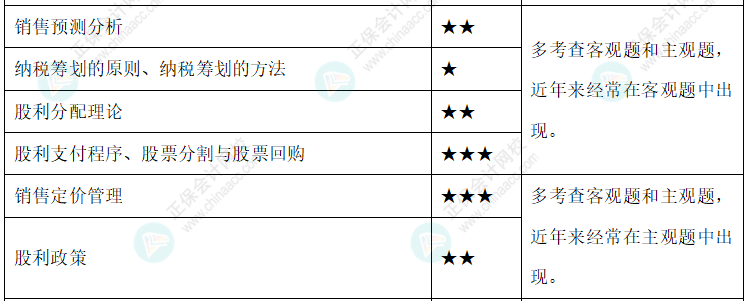 【新整理】2022年中級會計(jì)財務(wù)管理各章節(jié)重要知識點(diǎn)+考情分析