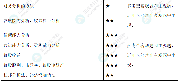 達(dá)江整理財(cái)務(wù)管理公式！附達(dá)江對各公式提示&要求&運(yùn)用【第10章】