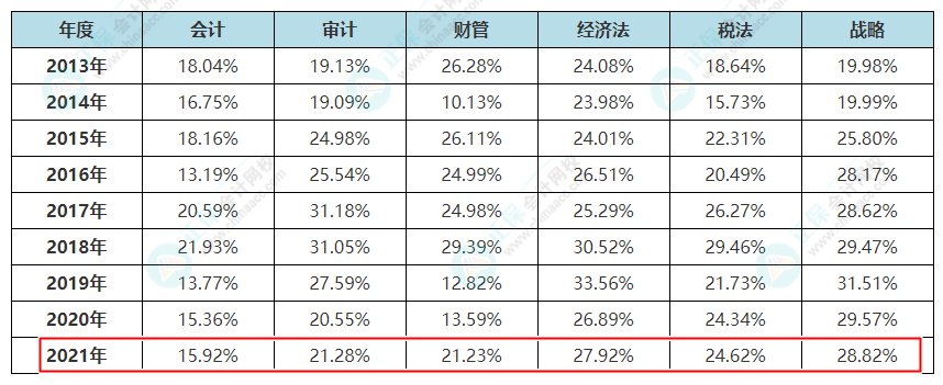 注冊(cè)會(huì)計(jì)師2013年-2021年通過率一覽表