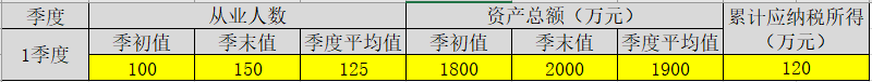 享受小微企業(yè)所得稅優(yōu)惠政策后，稅額如何計算？案例來啦！