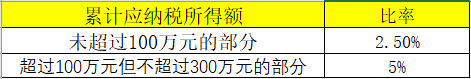 享受小微企業(yè)所得稅優(yōu)惠政策后，稅額如何計算？案例來啦！