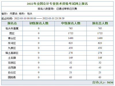 內(nèi)蒙古包頭2022年中級(jí)會(huì)計(jì)職稱報(bào)名人數(shù)：5636人