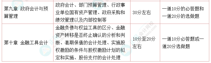 高會(huì)考試最后兩道選做題都做可以嗎？是如何給分的？