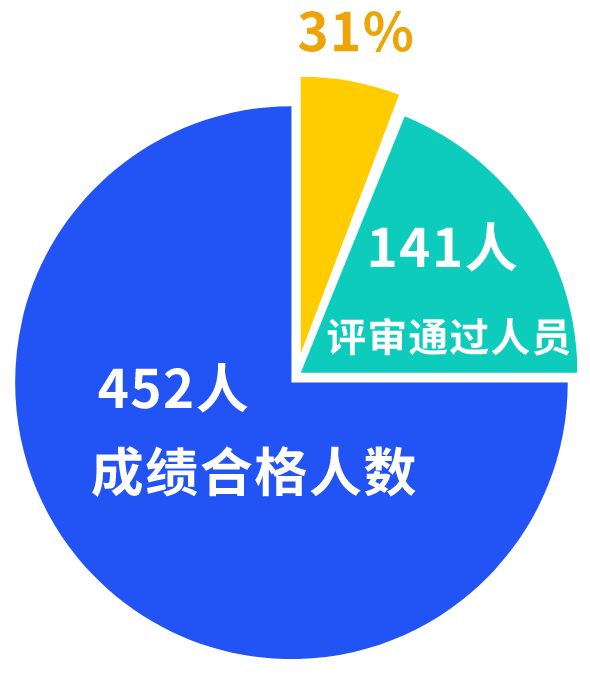 這個(gè)地區(qū)高級(jí)經(jīng)濟(jì)師評(píng)審合格率高達(dá)31%