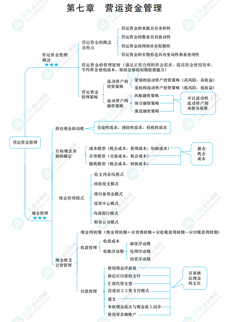 2022中級《財(cái)務(wù)管理》思維導(dǎo)圖 第七章 營運(yùn)資金管理