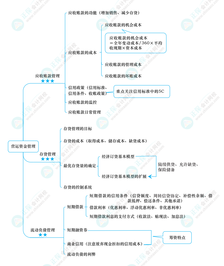 2022中級《財(cái)務(wù)管理》思維導(dǎo)圖 第七章 營運(yùn)資金管理