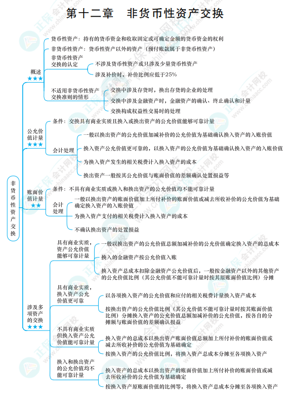 2022《中級(jí)會(huì)計(jì)實(shí)務(wù)》思維導(dǎo)圖 第十二章 非貨幣性資產(chǎn)交換