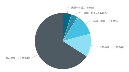 備考中級會計考試超65%考生選擇一年考三科 各科備考時間如何安排？