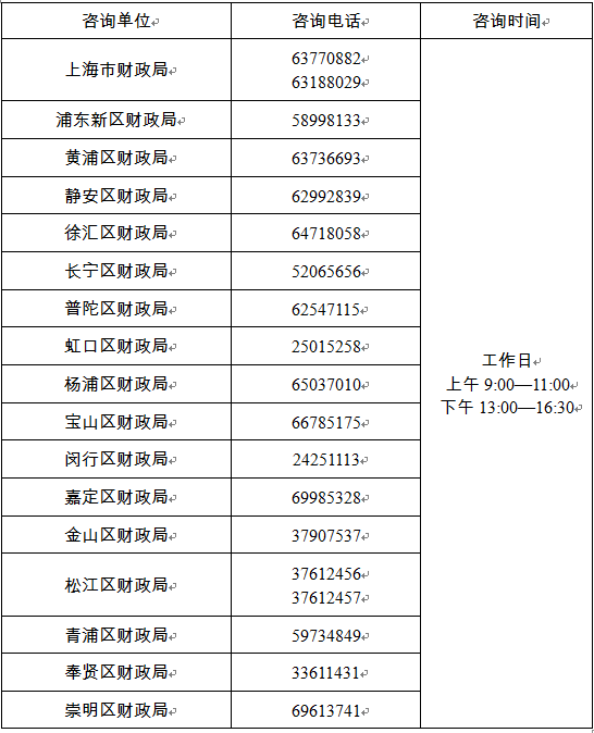 上海2022中級(jí)會(huì)計(jì)資格考試各考區(qū)電話你保存了嗎？