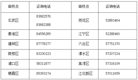 你知道江蘇南京2022中級(jí)會(huì)計(jì)師各考區(qū)咨詢電話嗎？