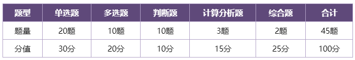 揭秘：中級會計財務管理主觀題原來有這8大考法！