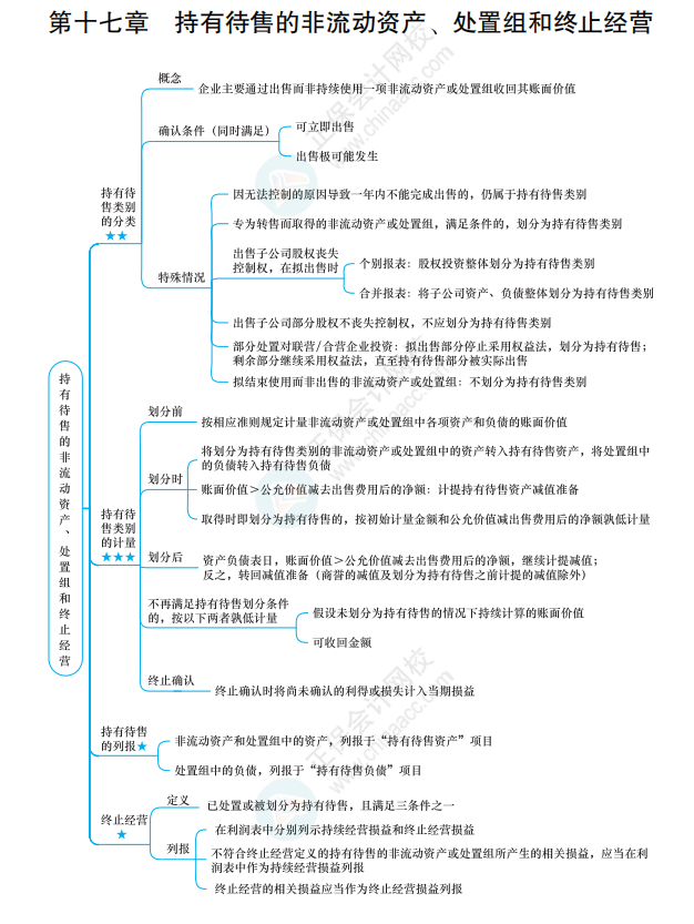 2022《中級(jí)會(huì)計(jì)實(shí)務(wù)》思維導(dǎo)圖 第十七章 持有待售的非流動(dòng)資產(chǎn)、處置組和終止經(jīng)營