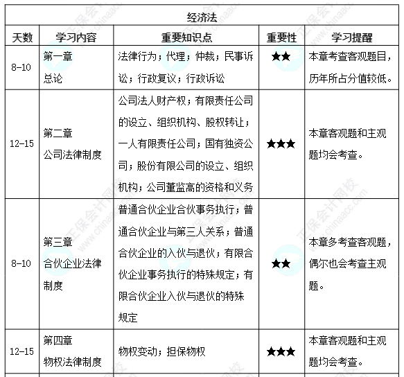 【備考攻略】2022中級會計經(jīng)濟法 基礎階段應該怎么學？