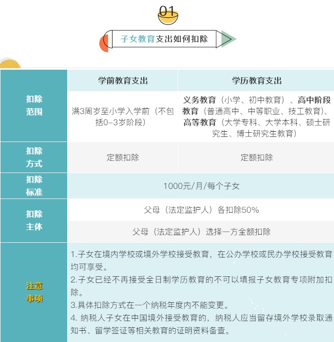 個稅7項專項附加扣除分別是哪些？