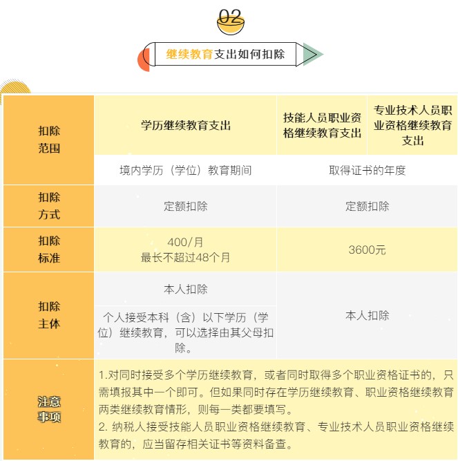 個(gè)稅7項(xiàng)專項(xiàng)附加扣除分別是哪些？