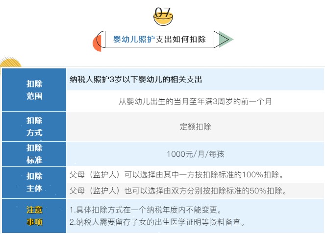 個稅7項專項附加扣除分別是哪些？