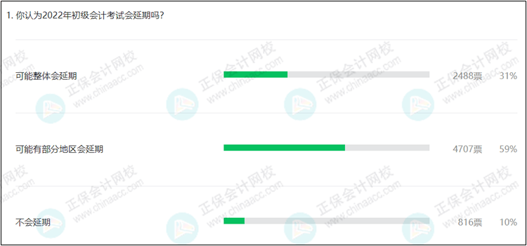 討論:你認(rèn)為2022年初級會計(jì)考試會延期嗎？90%考生認(rèn)為...