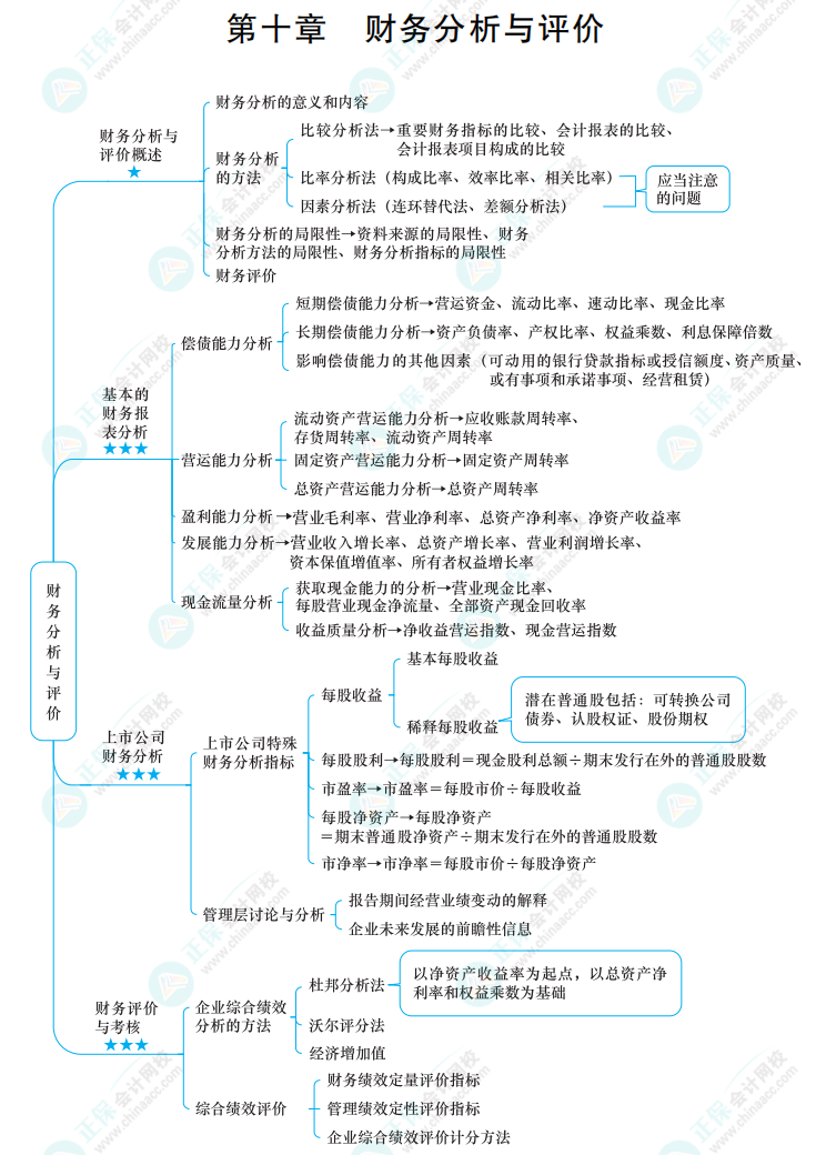 2022中級《財務(wù)管理》思維導(dǎo)圖 第十章 財務(wù)分析與評價