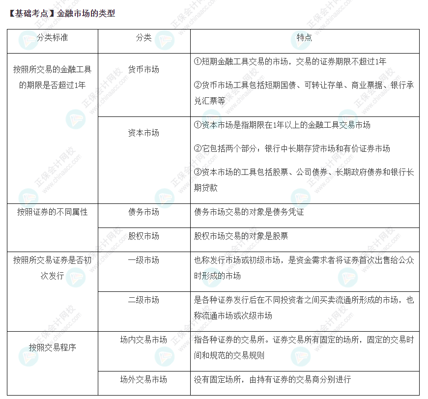 2022注會《財管》基礎(chǔ)備考階段必備考點