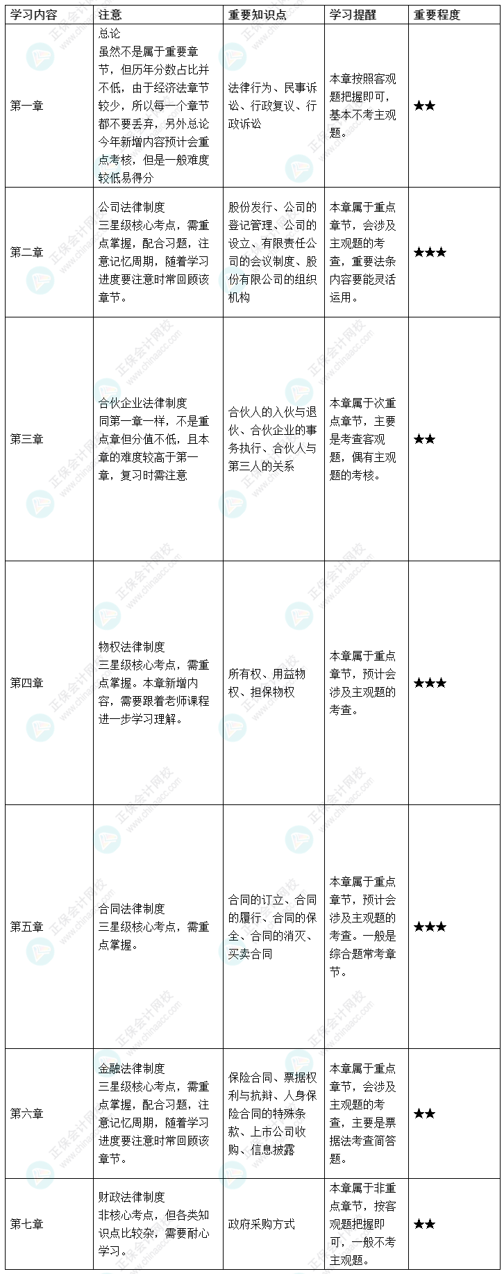 【盤點】2022中級會計經(jīng)濟法7章26個重要知識點