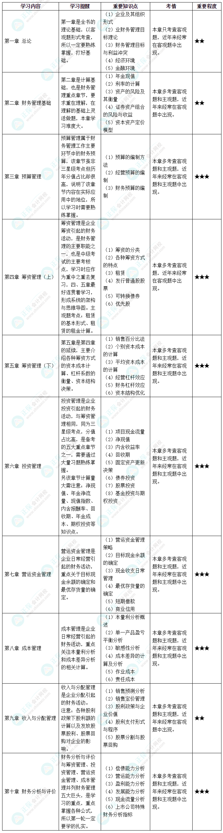 2022中級(jí)財(cái)務(wù)管理各章節(jié)考情&重要知識(shí)點(diǎn)&學(xué)習(xí)提醒