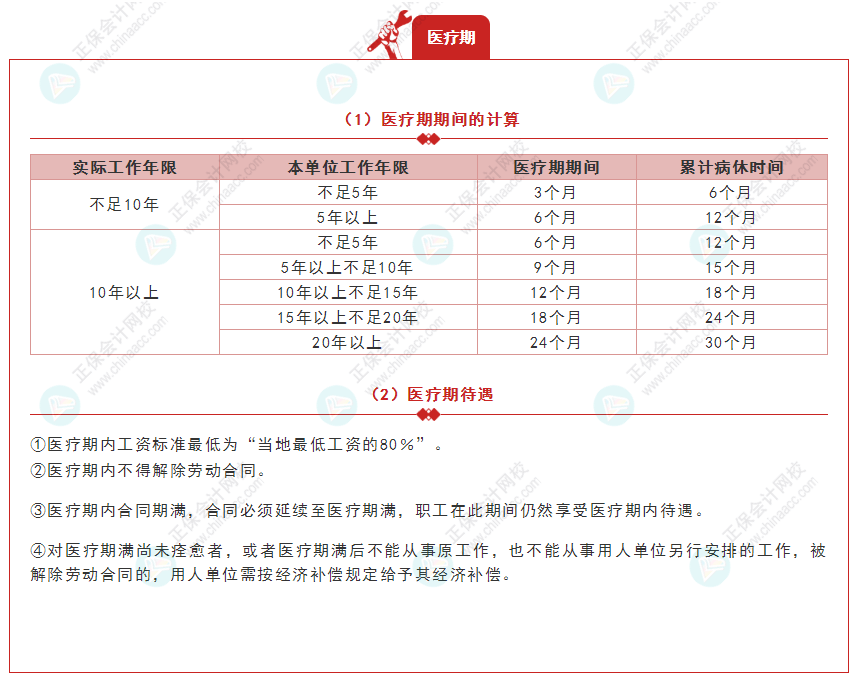 《經(jīng)濟(jì)法基礎(chǔ)》30天重要知識(shí)點(diǎn)打卡！第29天：醫(yī)療期