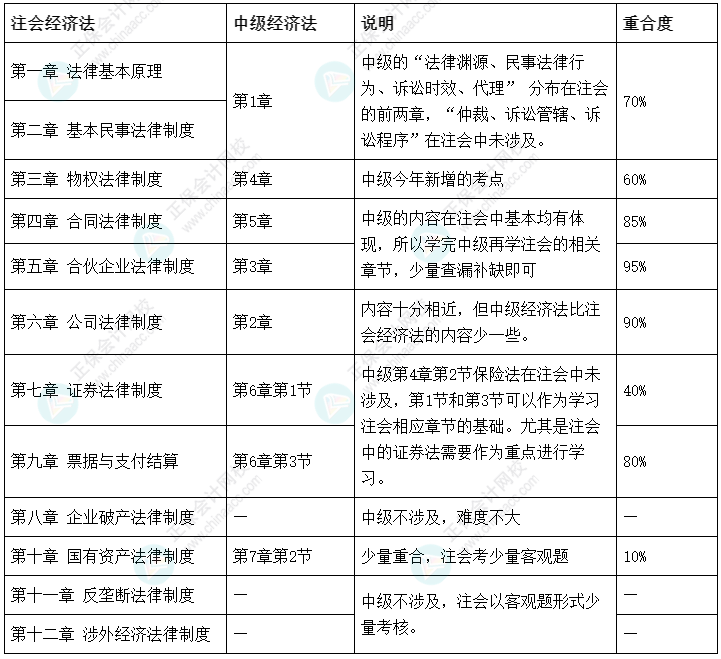 注會報名進行時 中級經(jīng)濟法和注會經(jīng)濟法可以同時報考嗎？