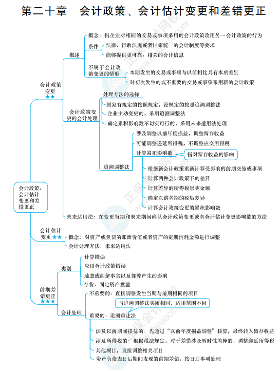 2022《中級會計實務(wù)》思維導(dǎo)圖 第二十章 會計政策、會計估計變更