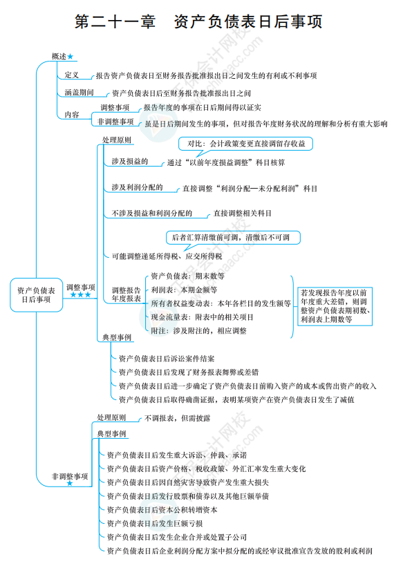 2022《中級會計實務》思維導圖 第二十一章 資產負債表日后事項