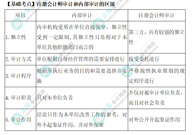 2022年注會《審計》基礎(chǔ)階段必背知識點（二）