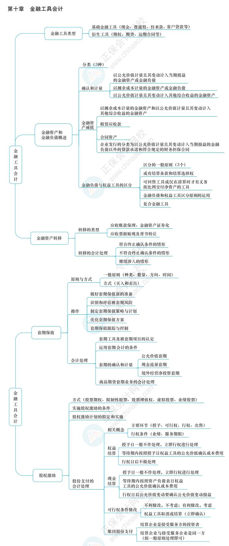 2022年高級會計師《應(yīng)試指南》知識導(dǎo)圖第十章