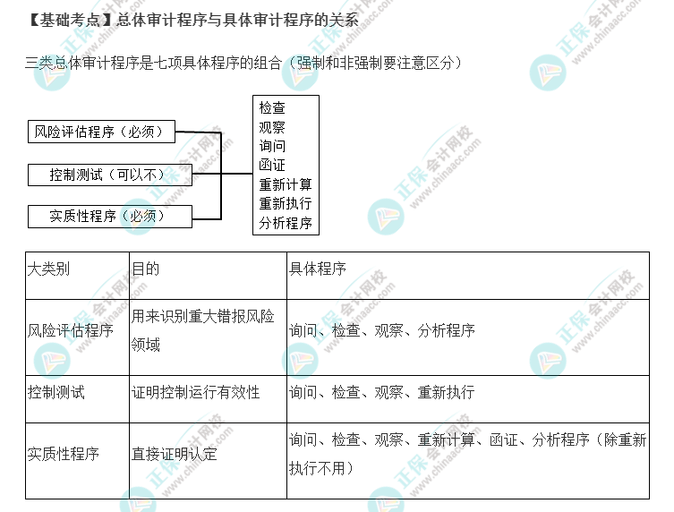 2022年注會《審計》基礎(chǔ)階段必背知識點（十一）