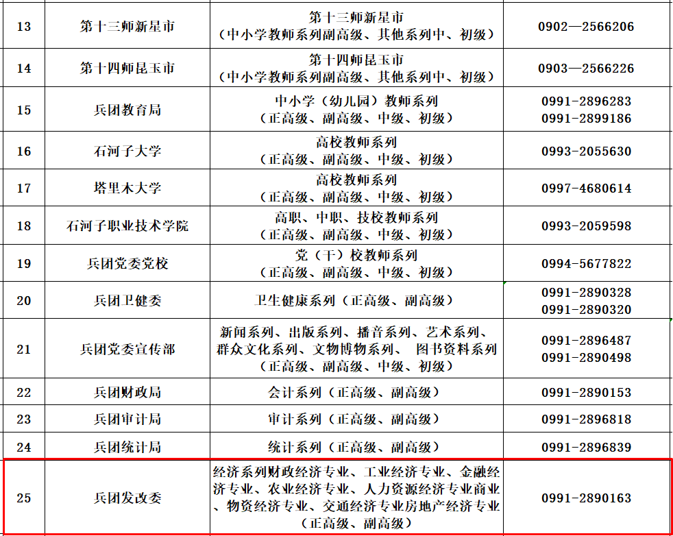 兵團各師市、各系列（專業(yè) ）職稱工作聯(lián)系方式