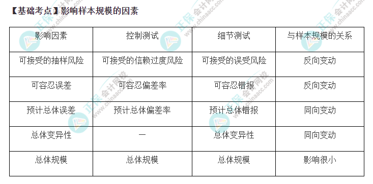 2022年注會(huì)《審計(jì)》基礎(chǔ)階段必背知識(shí)點(diǎn)（十四）