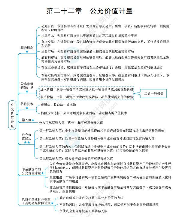 2022《中級(jí)會(huì)計(jì)實(shí)務(wù)》思維導(dǎo)圖 第二十二章 公允價(jià)值計(jì)量