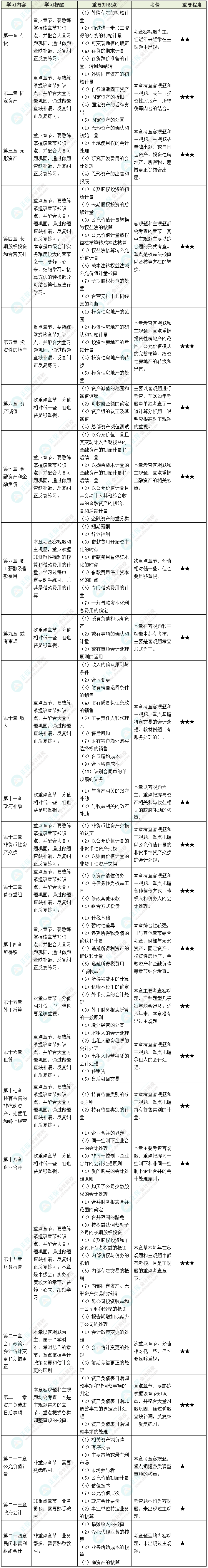 2022中級會計(jì)實(shí)務(wù)各章節(jié)考情&重要知識點(diǎn)&學(xué)習(xí)提醒