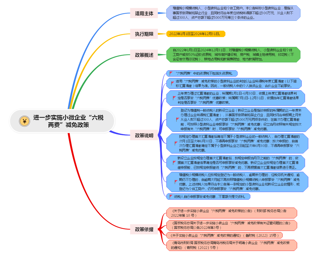 小微企業(yè)六稅兩費