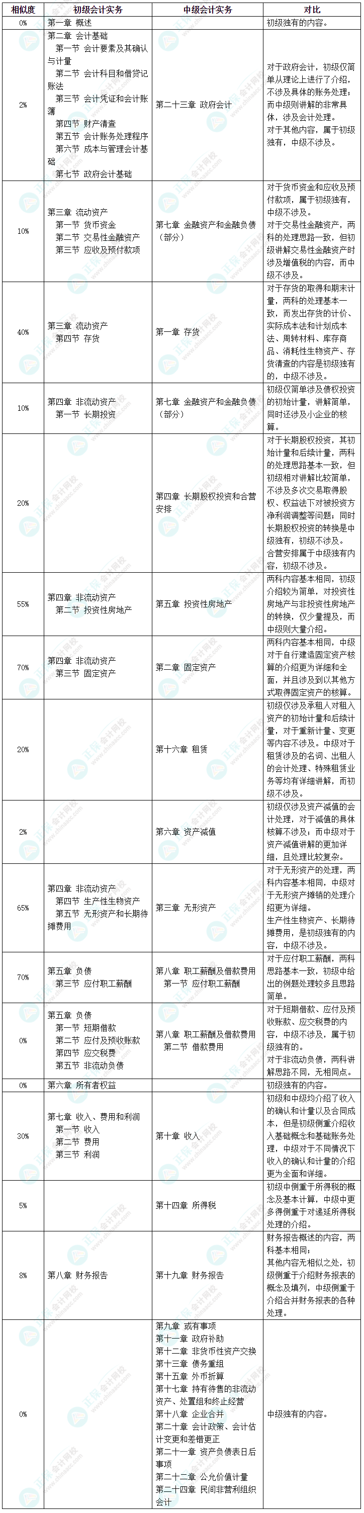 初級(jí)會(huì)計(jì)考試延期 中級(jí)會(huì)計(jì)、初級(jí)會(huì)計(jì)同時(shí)備考該怎么學(xué)