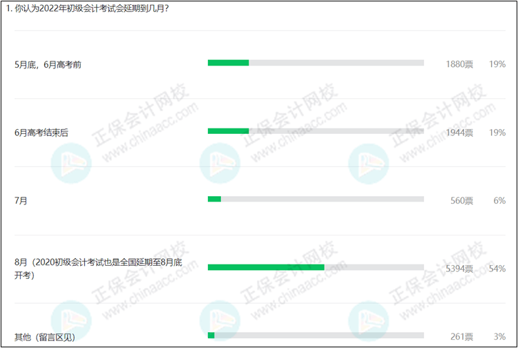 關(guān)于初級會(huì)計(jì)考試時(shí)間 超50%考生認(rèn)為會(huì)推遲到這個(gè)月份