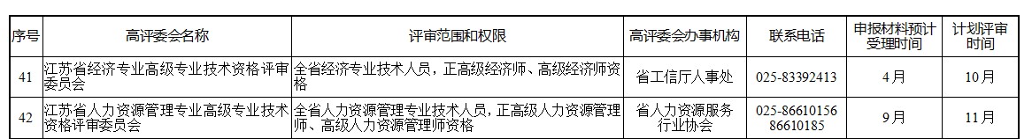 江蘇關(guān)于做好2022年度職稱評(píng)審工作的通知