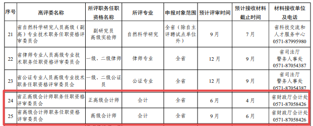 浙江關(guān)于做好2022年高級職稱評審的通知