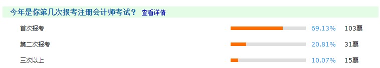 首次報(bào)考注會(huì)人數(shù)占比高達(dá)70%？是什么原因讓大家競相報(bào)考？