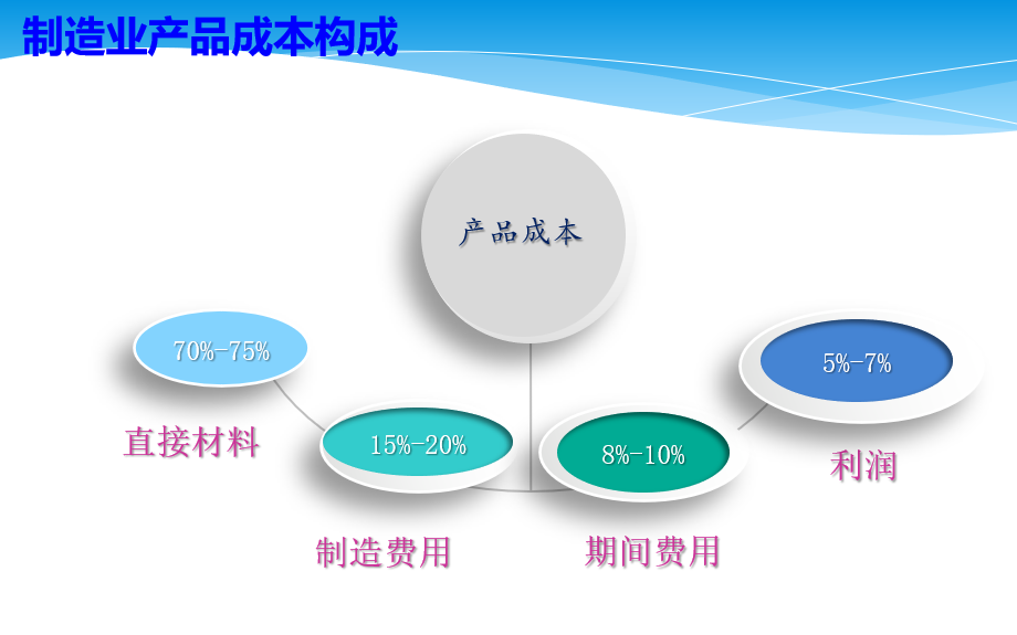 如何有效開展財務(wù)精益管理——制造業(yè)成本控制關(guān)鍵所在