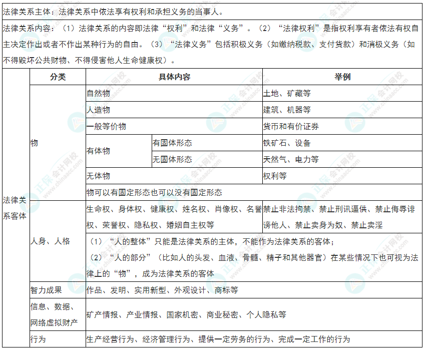 2022年初級會計《經(jīng)濟法基礎》必看考點：法律關系三要素