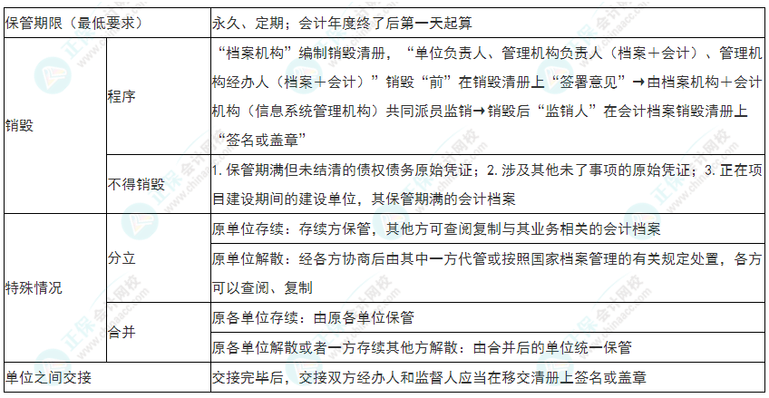 2022年初級會計《經(jīng)濟法基礎(chǔ)》必看考點：會計檔案管理