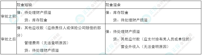 2022年初級《初級會計實務(wù)》必看考點