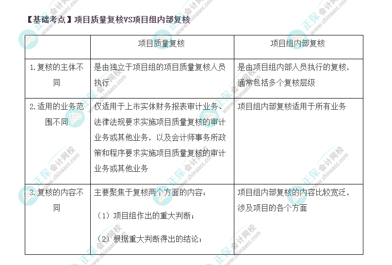 2022年注會《審計》基礎階段必背知識點（七十三）