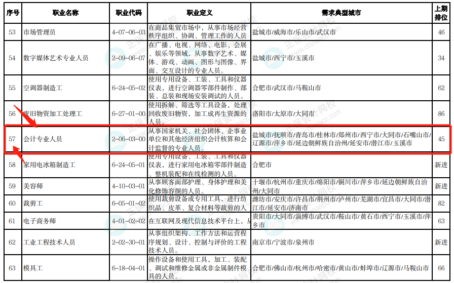 通過(guò)中級(jí)太棒啦 剛剛！國(guó)家緊缺型職位最新公布：會(huì)計(jì)贏了！