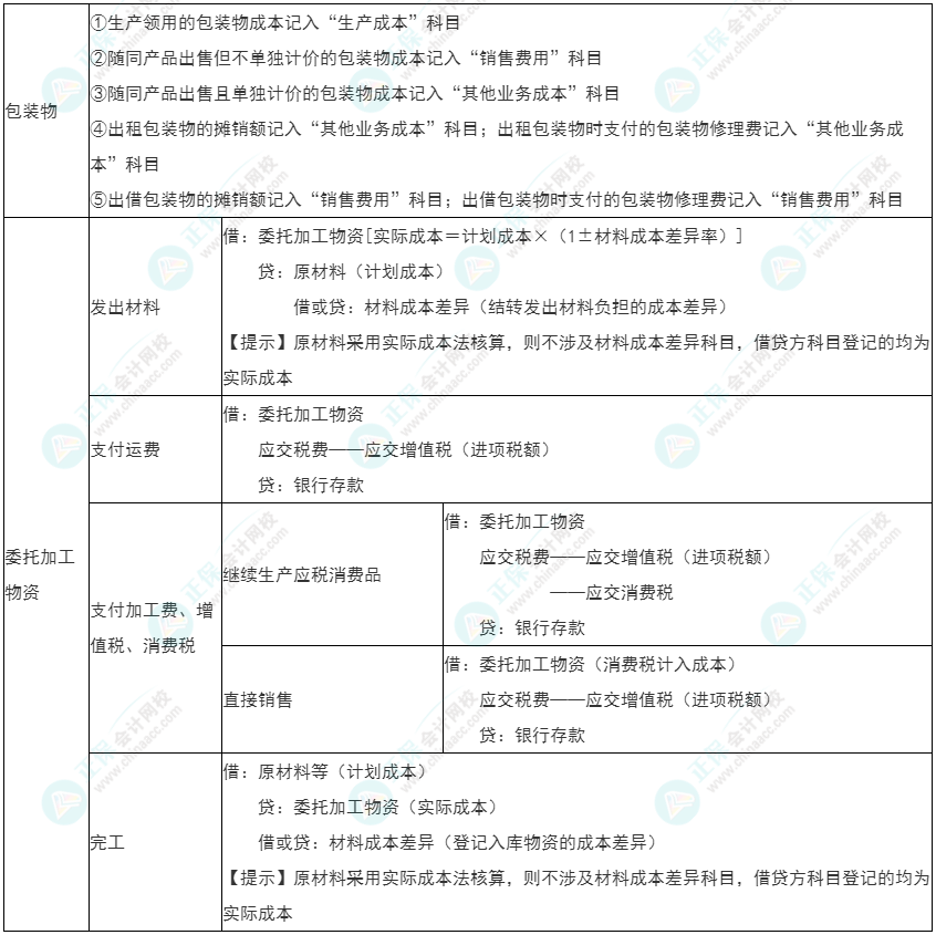 2022年初級《初級會計(jì)實(shí)務(wù)》必看考點(diǎn)