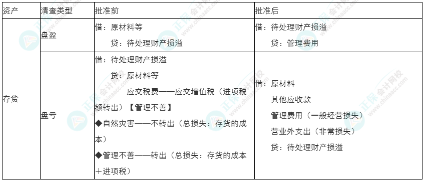 2022年初級《初級會計實務(wù)》必看考點(diǎn)